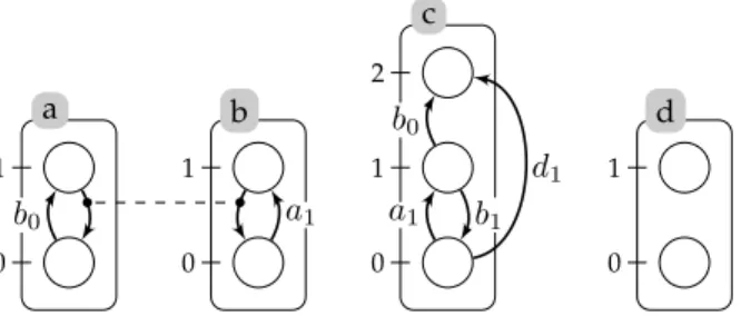 Fig. 1. An example of automata network. Automata are represented by labelled boxes, and local states by circles where ticks are their identifier within the automaton – for instance, the local state a 0 is the circle ticked 0 in the box a 