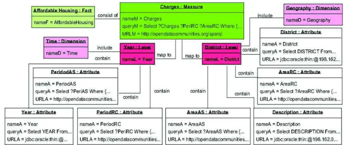 Fig. 5. Extract of metamodel instantiated with the ROLAP DW and the two LOD datasets 