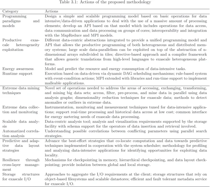 Table 3.1: Actions of the proposed methodology