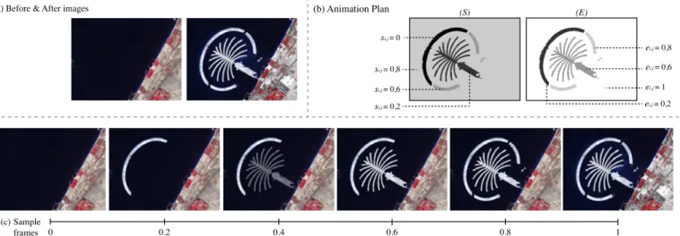 Fig. 4. Example illustrating how animation plans work: (a) before-and-after image pair showing land reclamation in Dubai (construction of the Palm Islands); (b) animation plan matrices S and E specify that: the pixels from the before image that belong to t