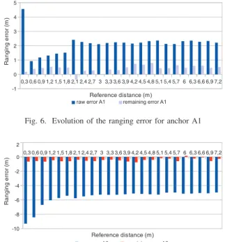 Fig. 7. Evolution of the ranging error for anchor A3