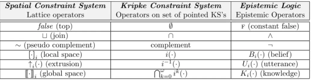 Table 1: Correspondence between operators. Recall that i(X) def = {(M, s) | if s −→ i M t then (M, t) ∈ X}, i −1 (X) def= {(M, t) | ∃s s.t