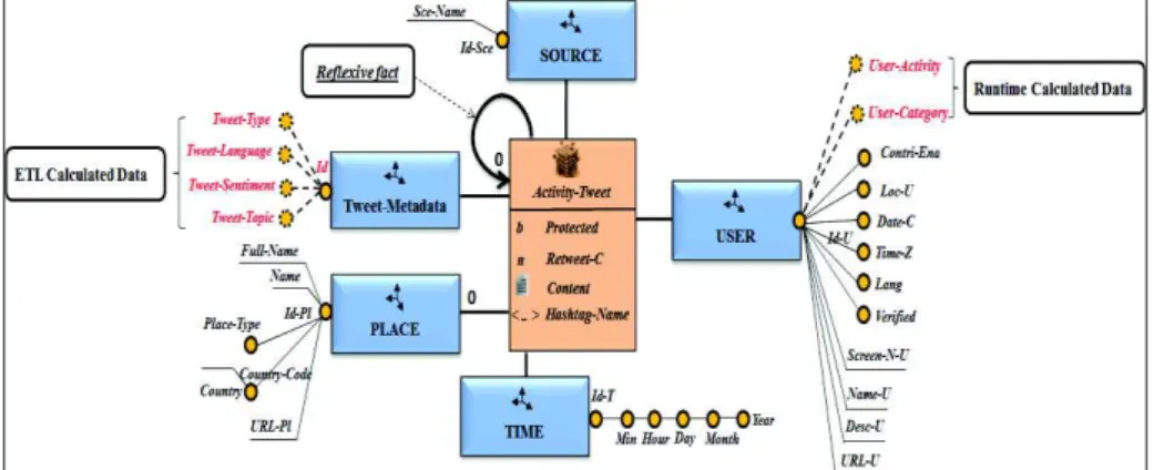 Figure  1 shows the  multidimensional  model of tweets enriched  with these exten- exten-sions