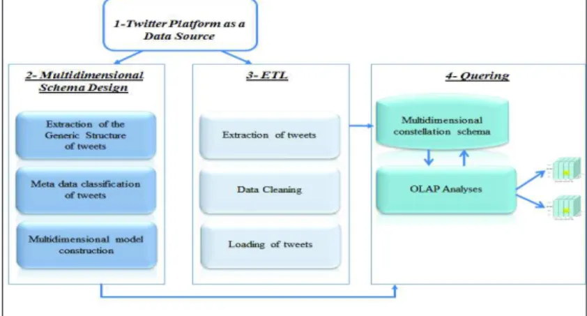 Fig. 2. Functional view of the overall warehousing process . 