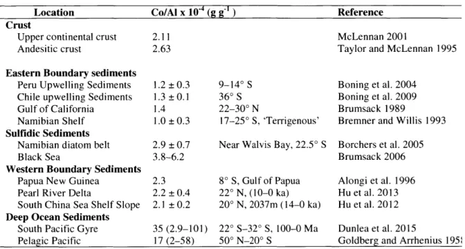 Table 2. Co/Al  ratios  in  sediments  from  different  redox  regimes.
