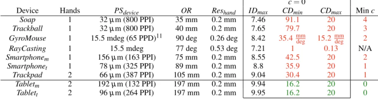 Table I: Device characteristics for pointing techniques. Entries in red have CD min &gt; CD max and are therefore im- im-practical