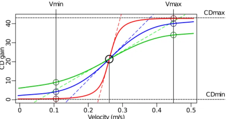 Fig. 6: Examples of curves with the same values for V min , V max , ratio in f , CD min and CD max , and a varying λ 