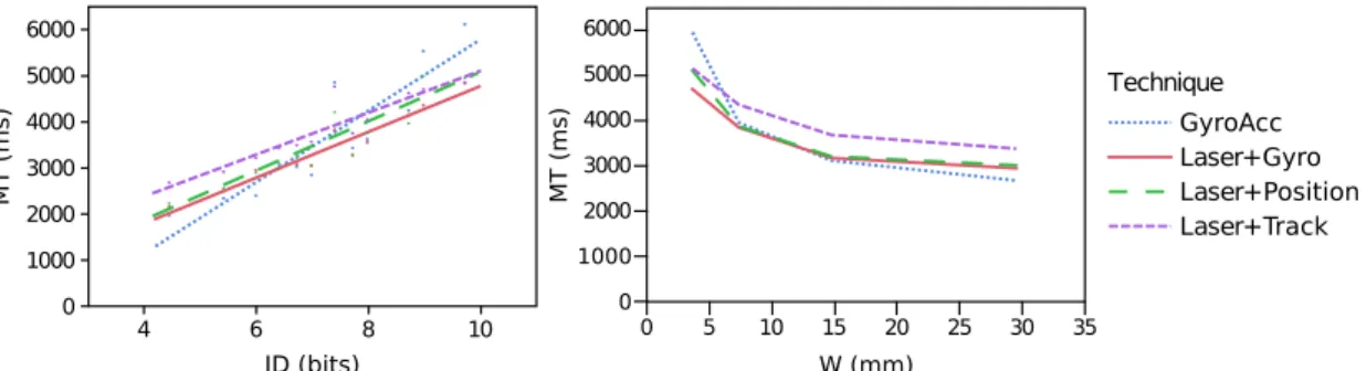 Fig. 17: Fitts’ law regressions (left) and movement time per W IDTH (right) for each T ECHNIQUE 