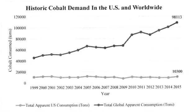 Figure 1: Graphic representation of the cobalt demand between 1999 and 2015,  both in the  US and globally, according to data from the  USGS and CDI The graph demonstrates how