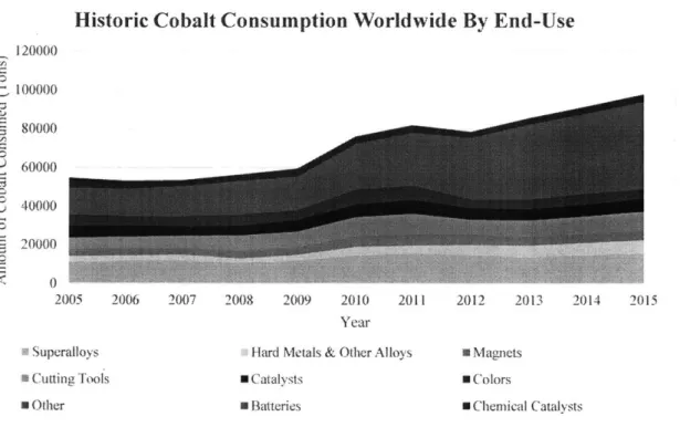 Figure 3: Global cobalt demand by end-use sector between 2005 and 2015.  Data provided by  the CDI's Cobalt Facts reports.