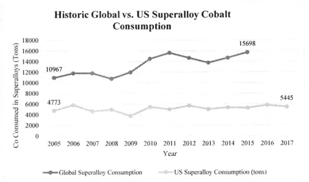 Figure 5: Historic datafor the global and U.S.  cobalt consumption in the superalloy sector.