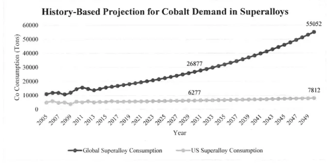 Figure 6: History-based demand projections for cobalt in the superalloy sector.