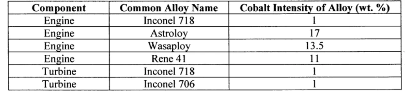 Table 5: List of the dominant products evaluated in the  bottom-up approach, the alloy(s) they commonly consist of; and their alloys' cobalt intensity [USGS,  2015].