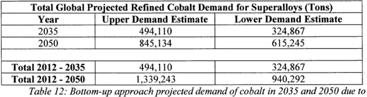 Table 12: Bottom-up approach projected demand of cobalt in 2035  and 2050  due to cumulative superalloy applications
