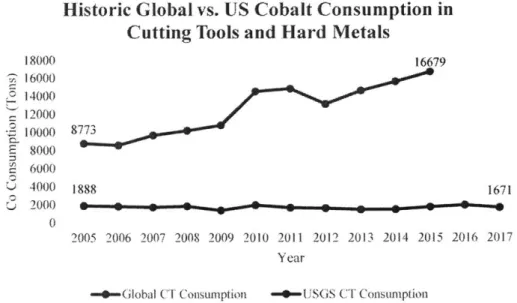 Figure  7: Historic data for the global and U.S.  cobalt consumption in the cutting tools and hard- hard-facing metals sector