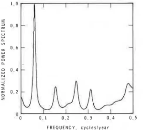 Fig.  3.  Spectral  analysis:  besl  estimates  of maximum-entropy-method  power  spectra for  number of avalanches  m