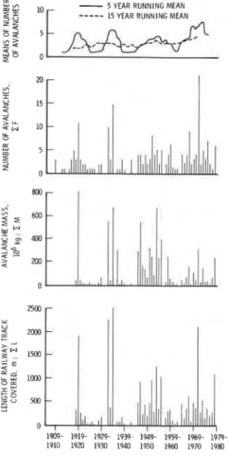 Fig.  I .   Number  of  avalanches,  total  mass of  avalanches, and  length  of  track  covered per  winter
