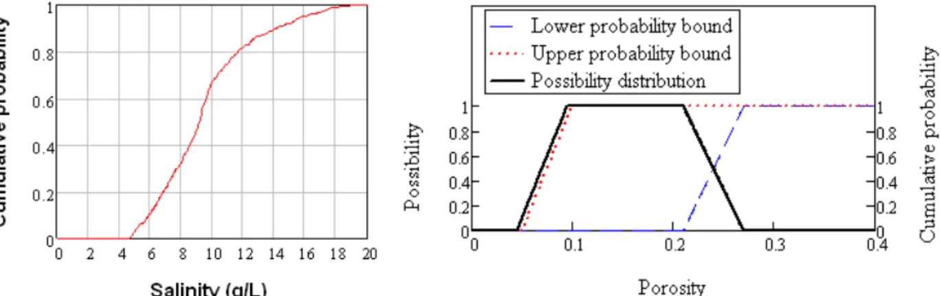 Figure 1: Example of probability distribution for salinity in the Dogger aquifer – random  sampling on the salinity map in an area investigated for CO 2  storage (left, from [9]); possibility 