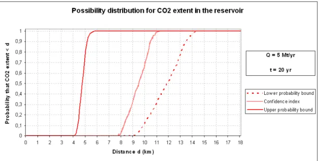 Figure 2: example of possibility distribution for CO 2  extent in the reservoir, as resulting from  the application of the CO 2  flow model in the Dogger aquifer in the Paris Basin, and confidence 