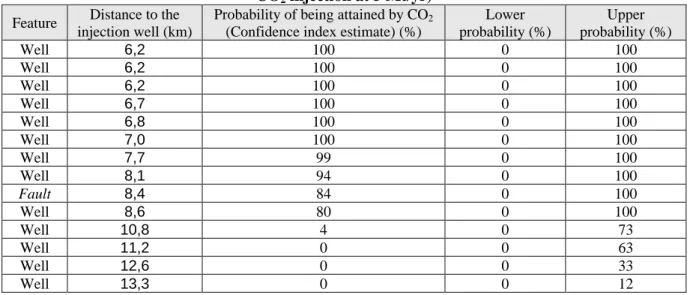 Table 1: Probability for CO 2  to reach the potential leakage pathways in our case study (20 years  CO 2  injection at 5 Mt/yr) 