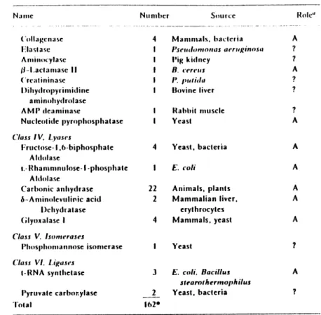 Table  1-1.  List of zinc  metalloenzymes,  from  B. L.  Vallee, in Zinc Enzymes  T. G