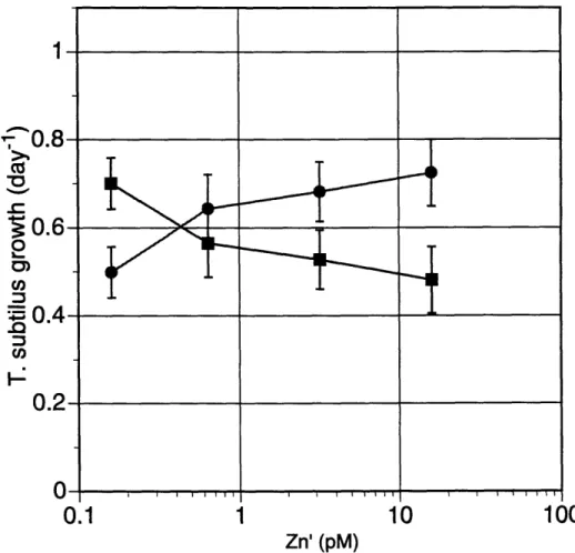 Figure 2-6.  Growth rates  of T. subtilus  50AiT versus  Zn'  in Aquil  with either high or no  cobalt added  to  the  medium  (0)  Co' =  22  pM  (0)  Co'  - 0.2  pM