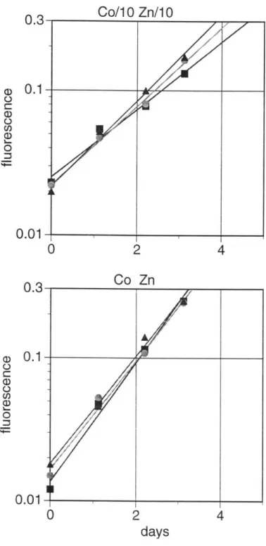 Figure 4-5.  Growth  curves  for P.  carterae  under, U  100  0  300  A  500  ppm CO 2 In Aquil  medium with  Zn'/10 =  1.6  nM  Co'/10 =  2.2nM