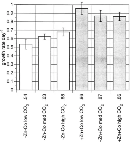 Figure  4-5b.  Growth  rates  for P.  carterae  under  100  (low),  300 (med),  500 ppm (high)  CO 2