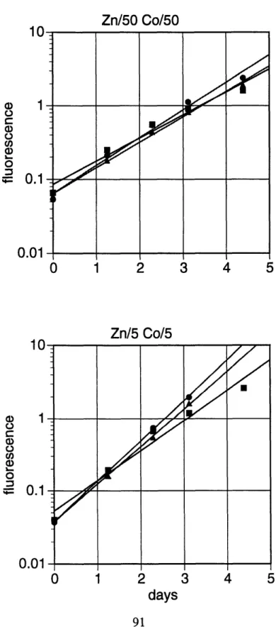 Figure  4-6.  Growth  curves  for  T. oceanica  under,  U  100 In Aquil  medium with  Zn'/10 =  1.6 nM