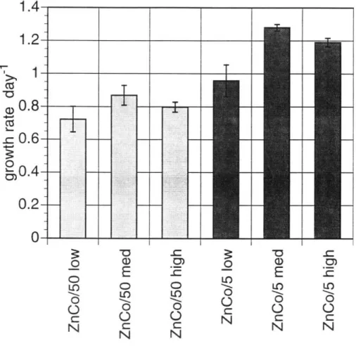Figure  4-6b.  Growth rates  for  T. oceanica under  100 (low),  300 (med),  500 ppm (high)  CO 2 error  bars  indicate standard  error of growth rate calculation.