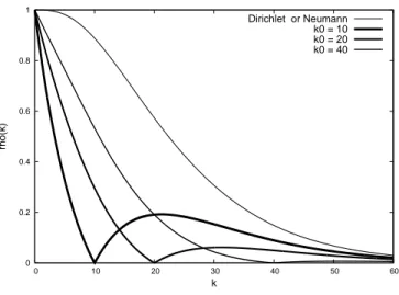 Figure 1 – Convergence rate vs Fourier number k for various interface condi- condi-tions – Poisson ratio ν = 0.4999 – overlap δ = 0.1.