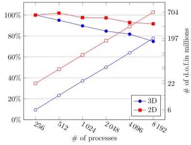 Figure 4 – Weak scaling experiments.