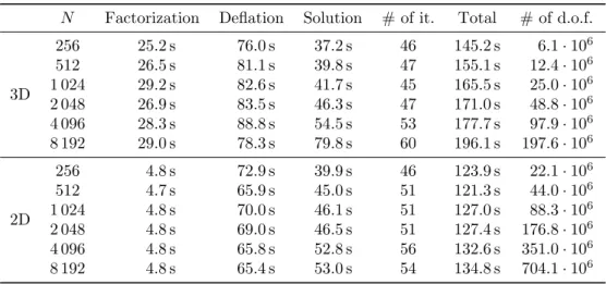 Figure 5 – Weak scaling experiments elasticity timings tab .