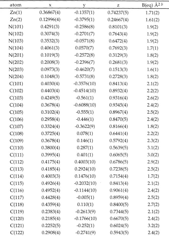 Table  2.6.  Final  Positional  and  Isotropic  Thermal  Parameters  for  [Zn(TC-4,5)]a atom  x  y  z Zn(1) Zn(2) N(101) N(102) N(103) N(104) N(201) N(202) N(203) N(204) C(101) C(102) C(103) C(104) C(105) C(106) C(107) C(108) C(109) C(110) C(111) C(112) C(