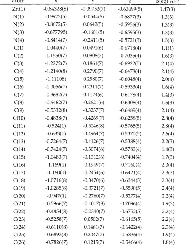 Table  2.8.  Final  Positional  and  Isotropic  Thermal  Parameters  for atom Zn(1) N(1) N(2) N(3) N(4) C(1) C(2) C(3) C(4) C(5) C(6) C(7) C(8) C(9) C(10) C(11) C(12) C(13) C(14) C(15) C(16) C(17) C(18) C(19) C(20) C(21) C(22) C(23) C(24) C(25) C(26) x -0.