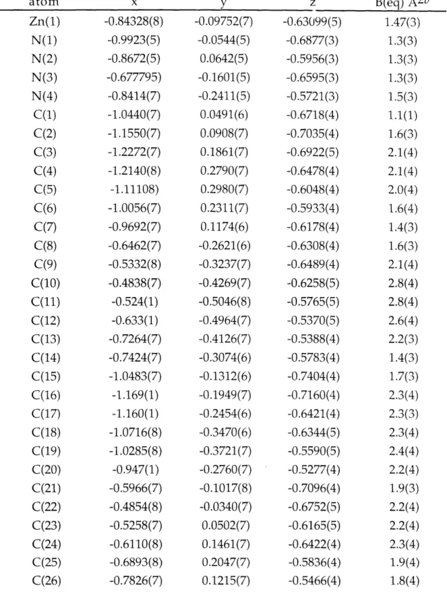 Table  2.8.  Final  Positional  and  Isotropic  Thermal  Parameters  for atom Zn(1) N(1) N(2) N(3) N(4) C(1) C(2) C(3) C(4) C(5) C(6) C(7) C(8) C(9) C(10) C(11) C(12) C(13) C(14) C(15) C(16) C(17) C(18) C(19) C(20) C(21) C(22) C(23) C(24) C(25) C(26) x -0.