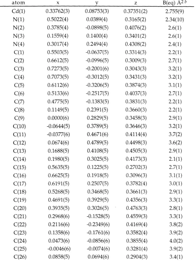 Table  2.12.  Final  Positional  and  Isotropic  Thermal  Parameters atom Cd(1) N(1) N(2) N(3) N(4) C(1) C(2) C(3) C(4) C(5) C(6) C(7) C(8) C(9) C(10) C(11) C(12) C(13) C(14) C(15) C(16) C(17) C(18) C(19) C(20) C(21) C(22) C(23) C(24) C(25) C(26) x 0.33762