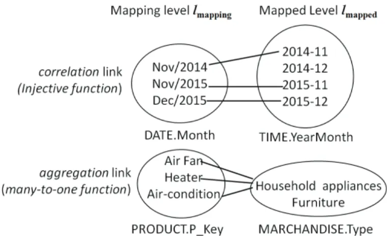 Fig. 12. Extrinsic links at the schema level and mappings at the instance level. 