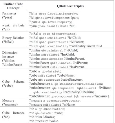 TABLE I.  U NIFIED  C UBE  C ONCEPTS AND  QB4OLAP T RIPLES  Unified Cube 
