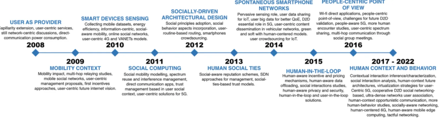 Fig. 1. Timeline with the evolution of user-centric initiatives to human-centered future network generations.