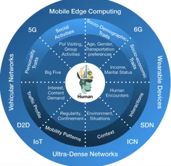 Figure 2 illustrates a tactful networking ecosystem where the human element is the epicenter of future networking  solu-tions