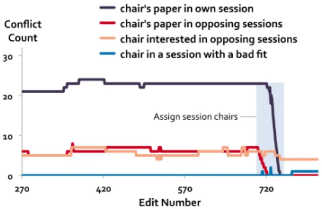 Figure 10. Change in session chair-related conflicts over time. Session chair assignment took place near the end of the scheduling process