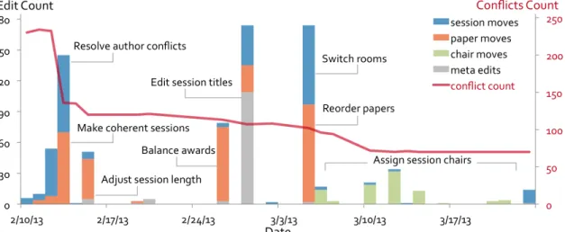 Figure 7. Representative subtasks during the CHI 2013 scheduling process are shown with associated operation types from the interface log