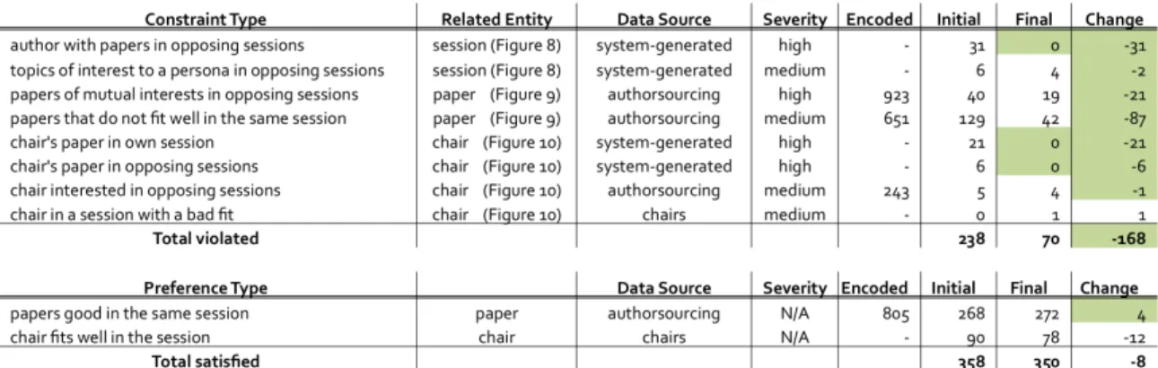 Table 2. For all constraint or preference types in our deployment, the table shows the related entity, the data source for encoding, the severity level displayed in the tool, the total number of encoded items if authorsourced, the violation or satisfaction