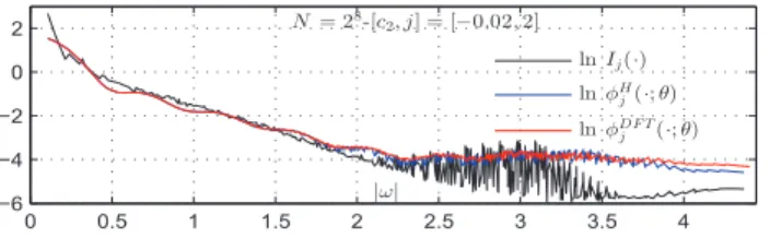 Fig. 1 . Radial evolution of the periodogram of MRW (black) and of models (13) and (18) (red and blue, respectively).