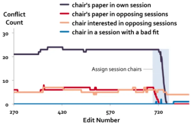 Figure 10. Change in session chair-related conflicts over time. Session chair assignment took place near the end of the scheduling process