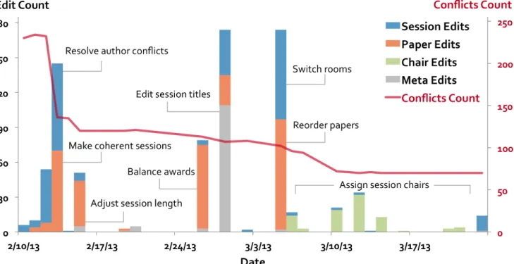 Figure 7. Representative scheduling subtasks during the CHI 2013 scheduling process are shown with associated operation types from the interface log