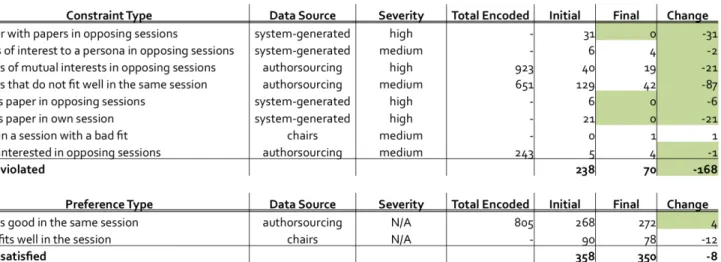 Table 2. For all constraint or preference types in our deployment, the table shows the data source for encoding, the severity level displayed in the tool, the total number of encoded items if authorsourced, the violation or satisfaction count from the prel