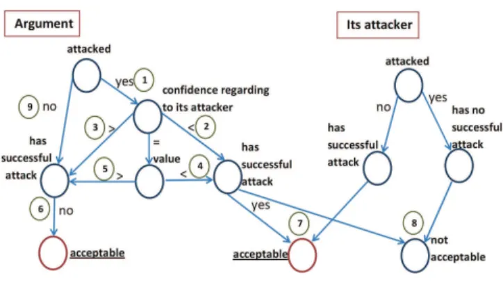 Figure 1. Decision tree represents the statuses of an argument, the numbers in the circles refer to the rule number.