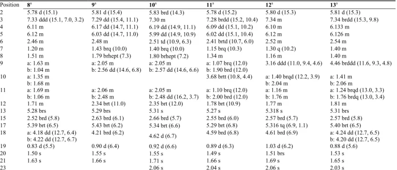 Table 3.  1 H NMR Spectroscopic Data (CDCl 3 ) for Compounds 8−13. Position  8 a 9 a 10 a 11 a 12 a 13 a 2  5.78 d (15.1)  5.81 d (15.4)  5.83 brd (14.3)  5.78 d (15.2)  5.80 d (15.3)  5.81 d (15.3)  3  7.33 ddd (15.1, 7.0, 3.2)  7.29 dd (15.4, 11.1)  7.30